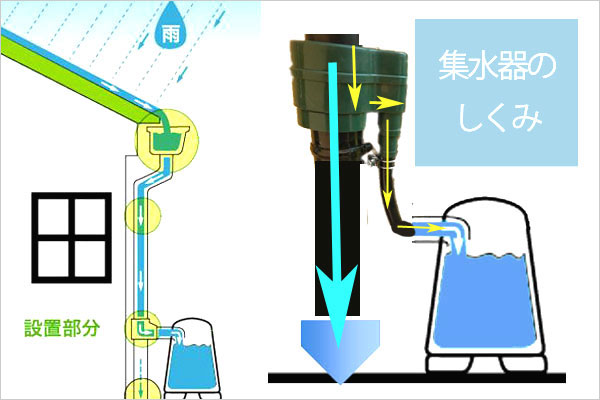 万能型フィルター付き集水器雨水コレクターMyHome　Lite（マイホームライト）
